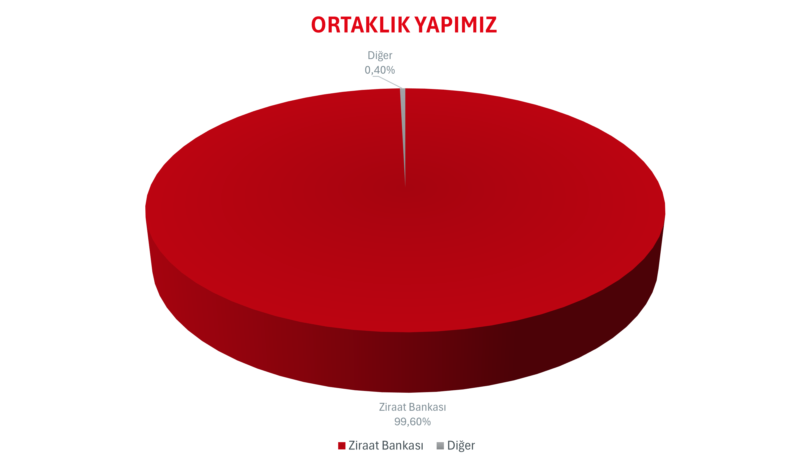 Kırmızı ve gri dilimlerden oluşan pasta grafiği. Kırmızı %99,60, gri %0,40. Başlık: ORTAKLIK YAPIMIZ.